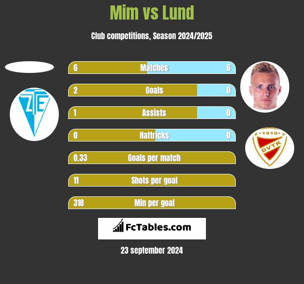 Mim vs Lund h2h player stats