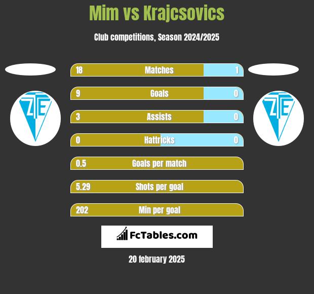 Mim vs Krajcsovics h2h player stats