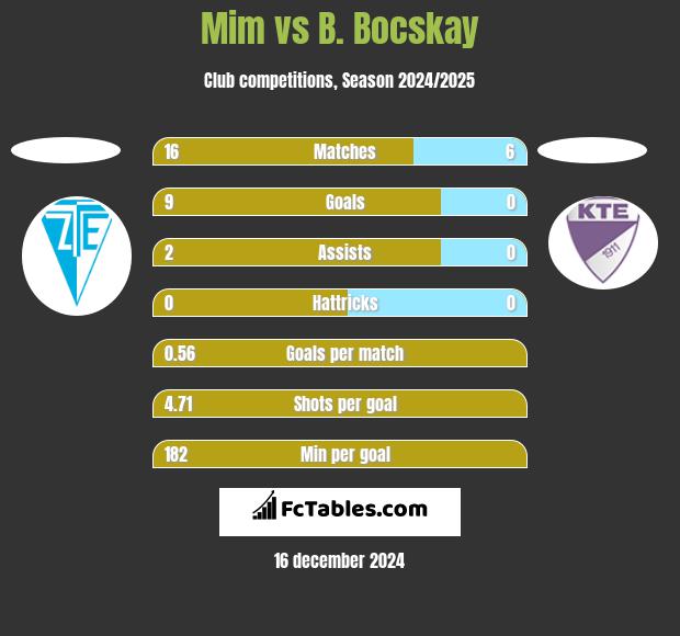 Mim vs B. Bocskay h2h player stats