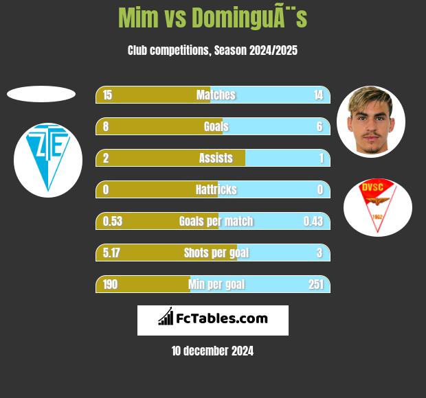 Mim vs DominguÃ¨s h2h player stats