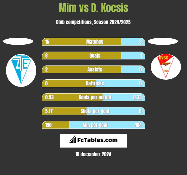 Mim vs D. Kocsis h2h player stats