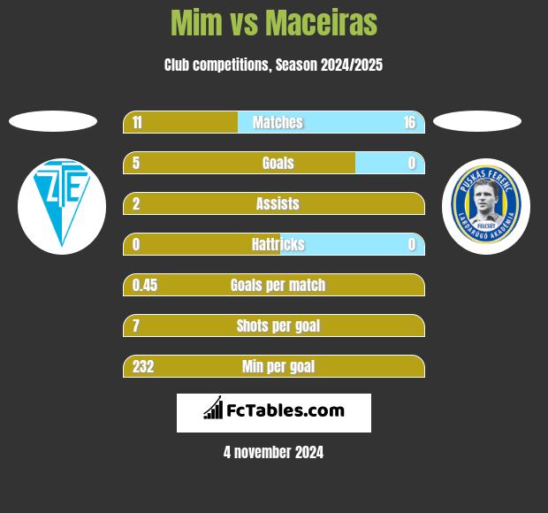 Mim vs Maceiras h2h player stats