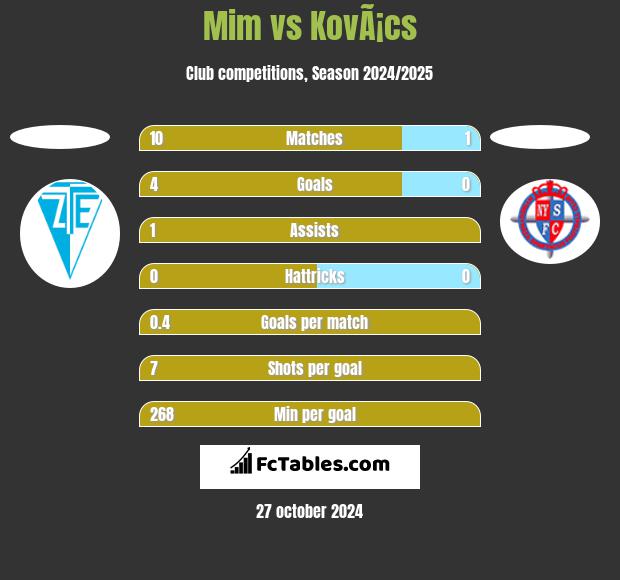 Mim vs KovÃ¡cs h2h player stats