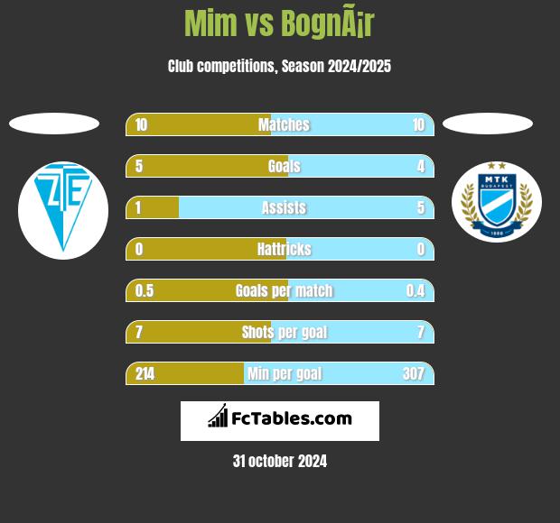 Mim vs BognÃ¡r h2h player stats