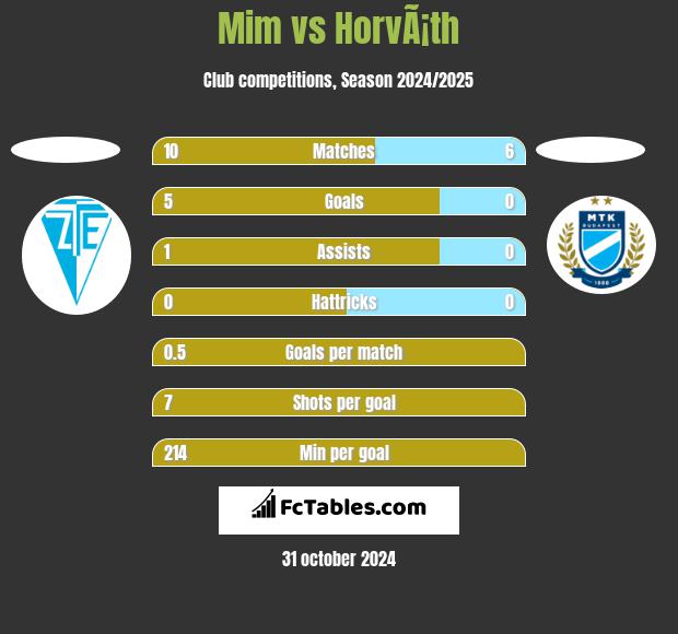 Mim vs HorvÃ¡th h2h player stats