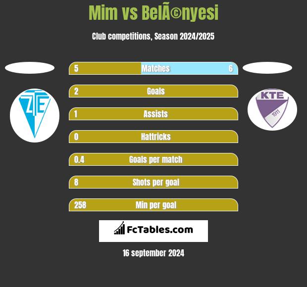 Mim vs BelÃ©nyesi h2h player stats