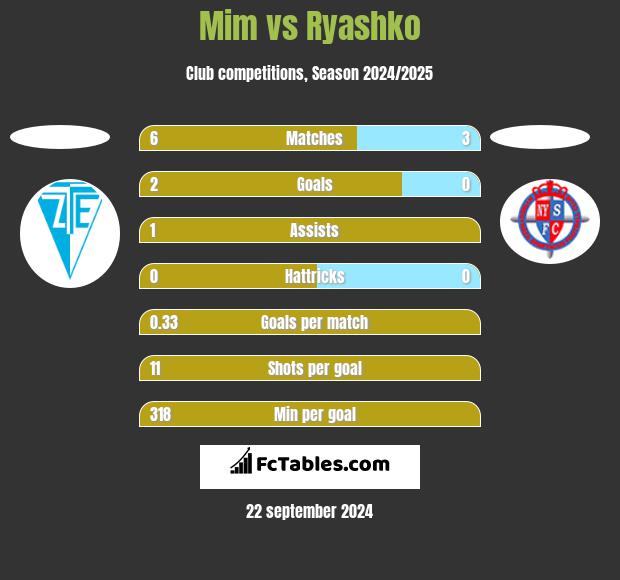 Mim vs Ryashko h2h player stats