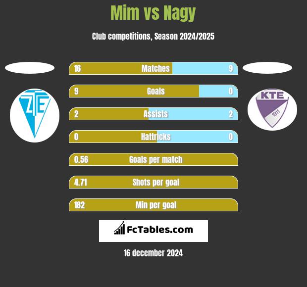 Mim vs Nagy h2h player stats