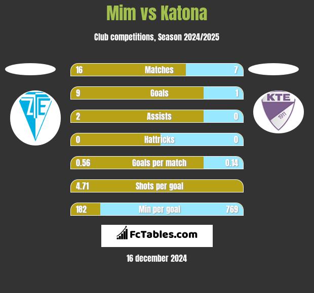 Mim vs Katona h2h player stats