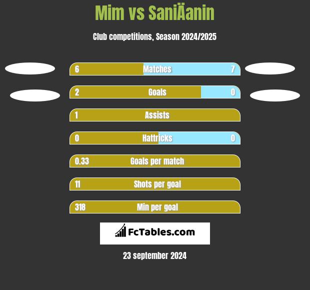 Mim vs SaniÄanin h2h player stats