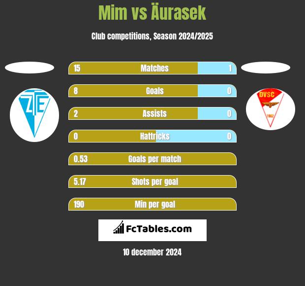 Mim vs Äurasek h2h player stats