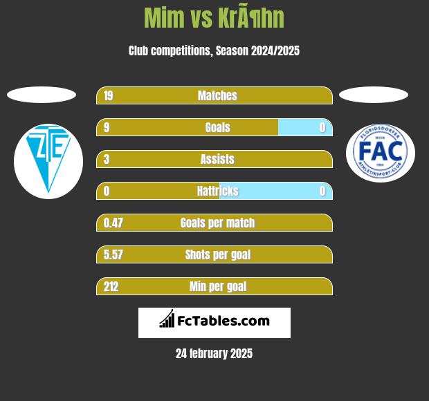 Mim vs KrÃ¶hn h2h player stats