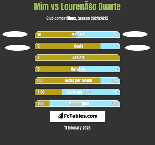 Mim vs LourenÃ§o Duarte h2h player stats