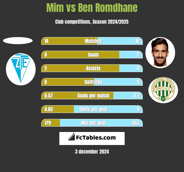 Mim vs Ben Romdhane h2h player stats