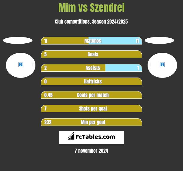 Mim vs Szendrei h2h player stats