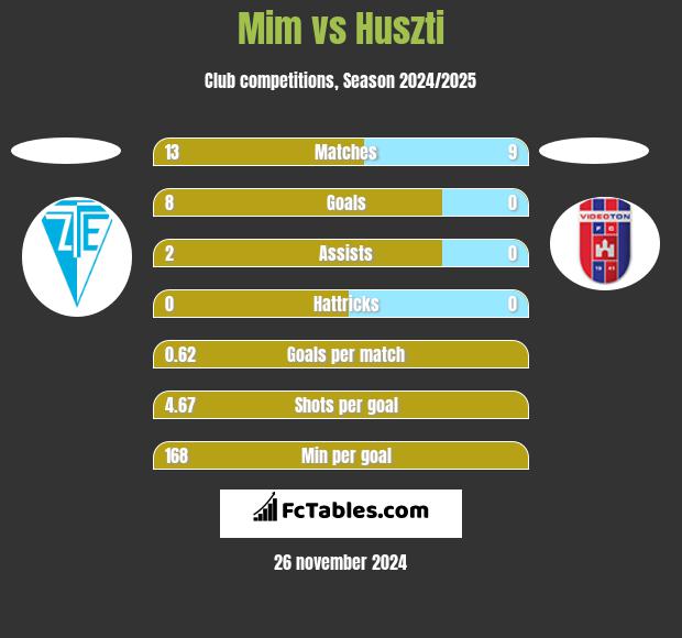 Mim vs Huszti h2h player stats