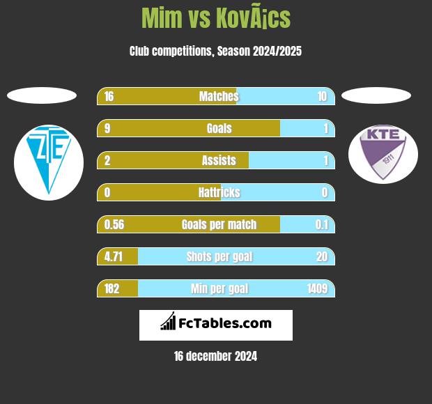 Mim vs KovÃ¡cs h2h player stats