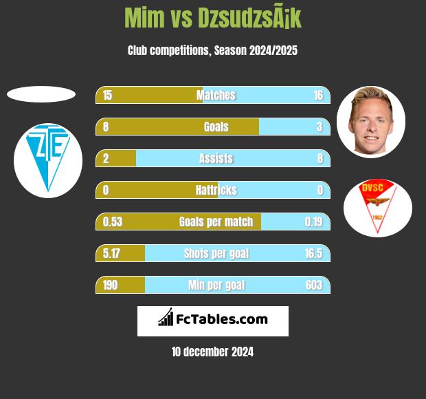 Mim vs DzsudzsÃ¡k h2h player stats