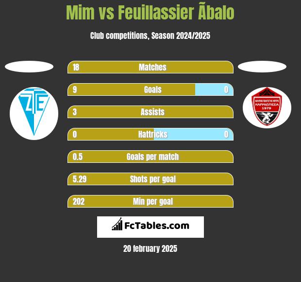 Mim vs Feuillassier Ãbalo h2h player stats