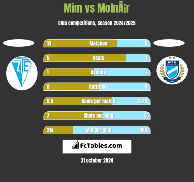 Mim vs MolnÃ¡r h2h player stats