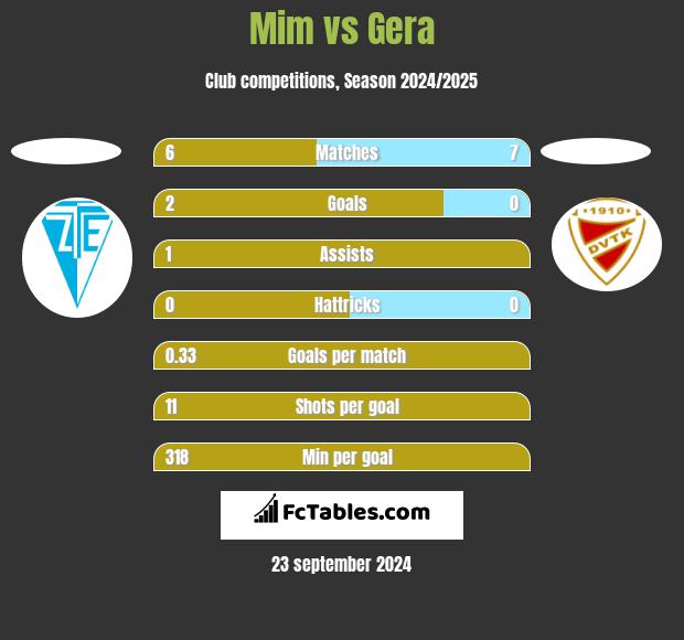 Mim vs Gera h2h player stats