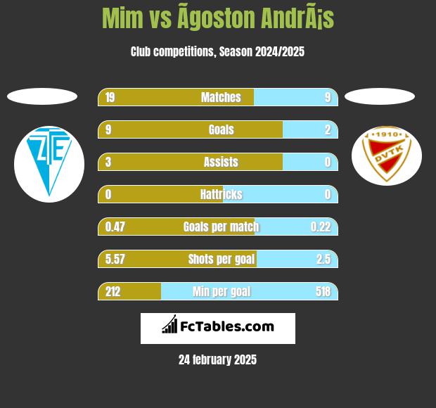 Mim vs Ãgoston AndrÃ¡s h2h player stats