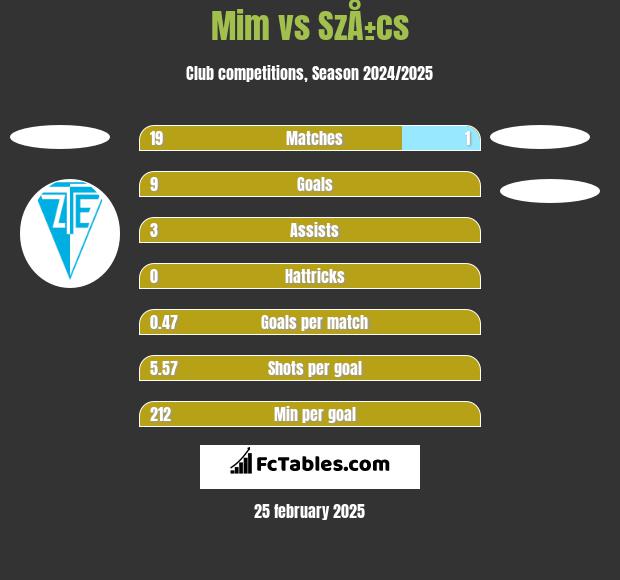 Mim vs SzÅ±cs h2h player stats