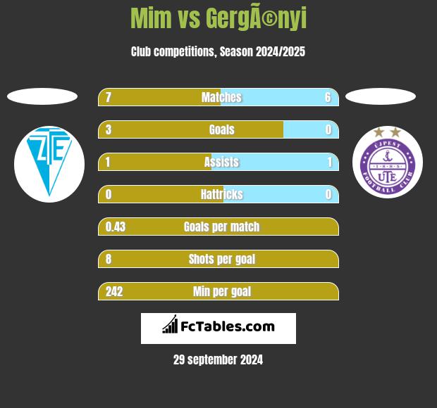 Mim vs GergÃ©nyi h2h player stats