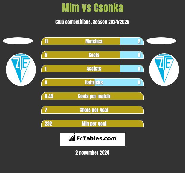 Mim vs Csonka h2h player stats