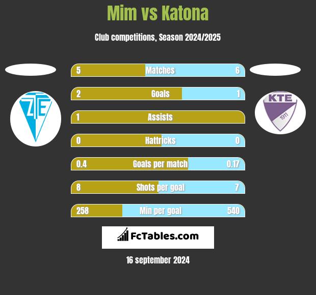 Mim vs Katona h2h player stats