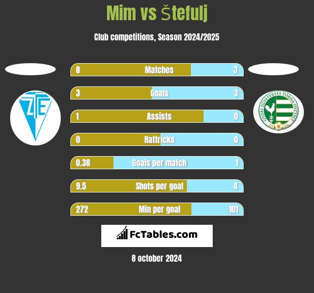 Mim vs Štefulj h2h player stats