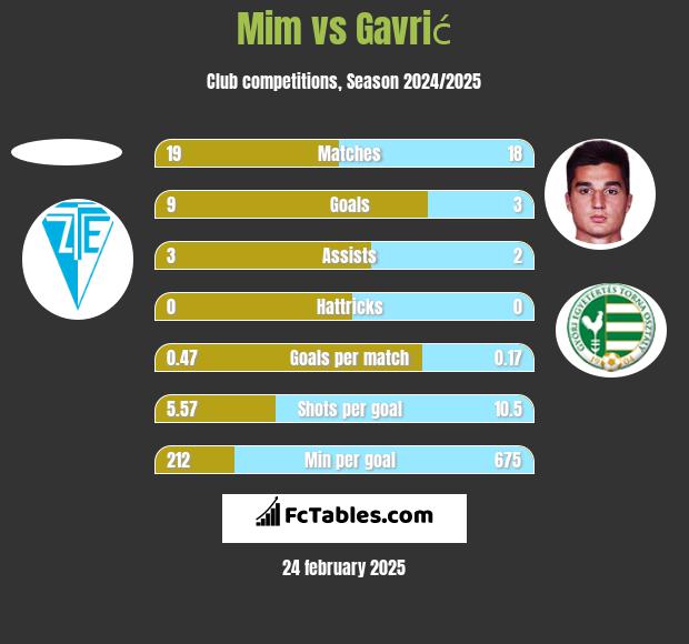 Mim vs Gavrić h2h player stats