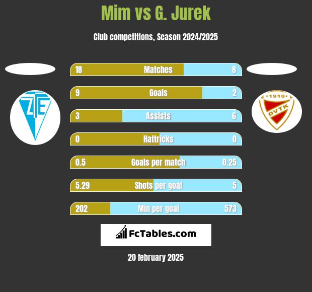 Mim vs G. Jurek h2h player stats