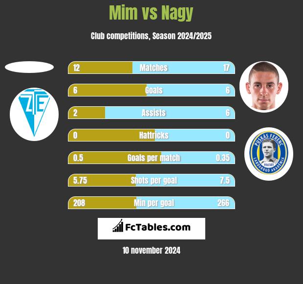 Mim vs Nagy h2h player stats