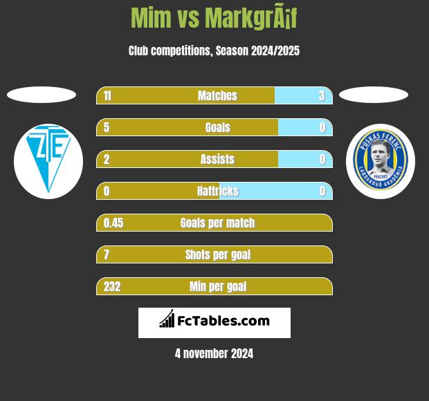 Mim vs MarkgrÃ¡f h2h player stats