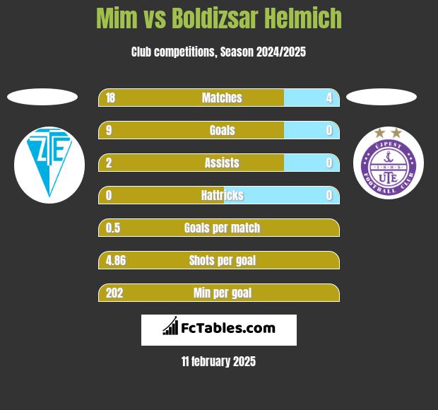 Mim vs Boldizsar Helmich h2h player stats