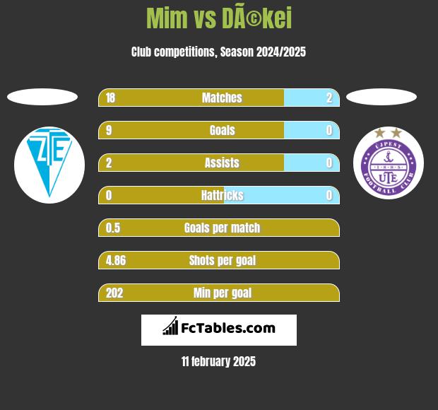 Mim vs DÃ©kei h2h player stats