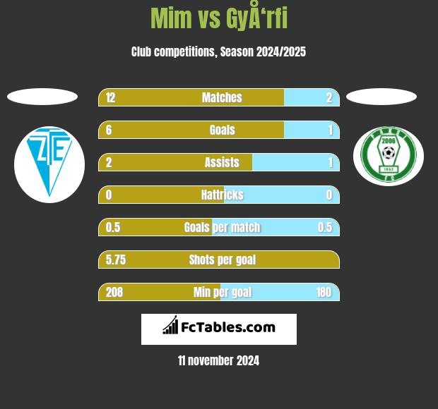 Mim vs GyÅ‘rfi h2h player stats