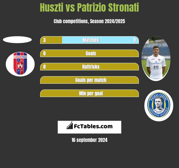 Huszti vs Patrizio Stronati h2h player stats