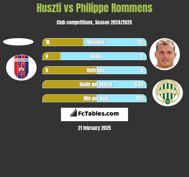 Huszti vs Philippe Rommens h2h player stats