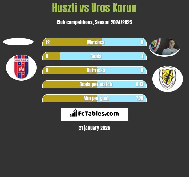 Huszti vs Uros Korun h2h player stats