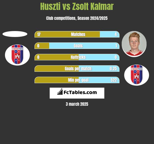 Huszti vs Zsolt Kalmar h2h player stats