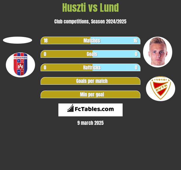 Huszti vs Lund h2h player stats