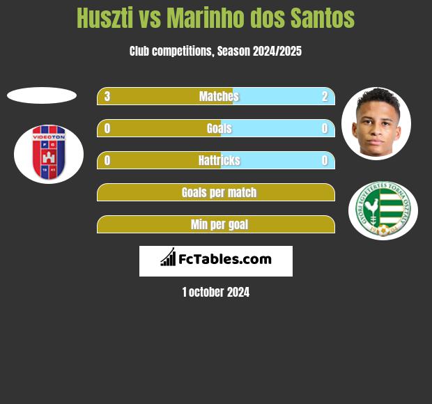 Huszti vs Marinho dos Santos h2h player stats