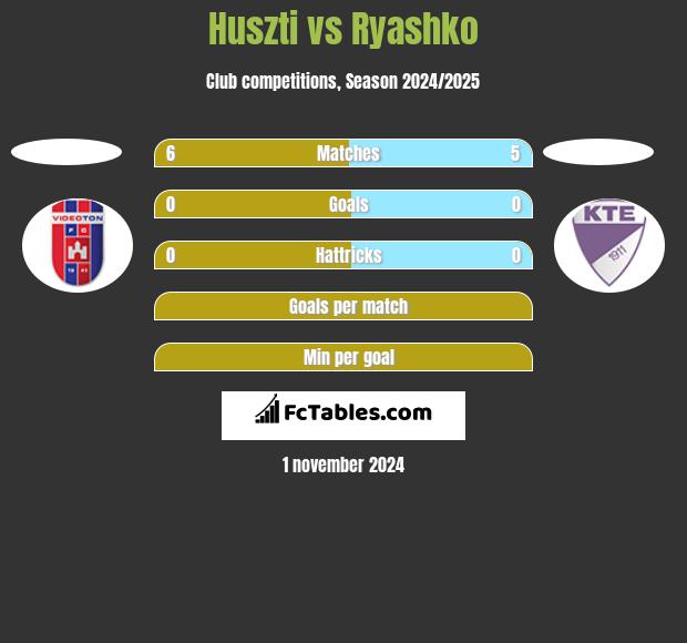 Huszti vs Ryashko h2h player stats