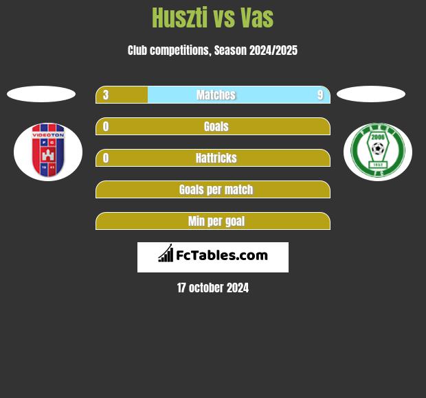 Huszti vs Vas h2h player stats