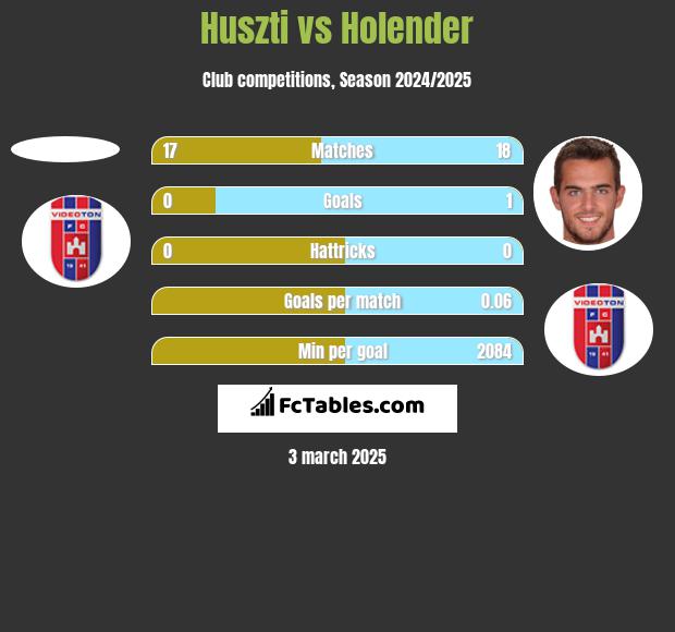 Huszti vs Holender h2h player stats