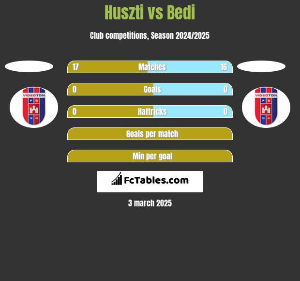 Huszti vs Bedi h2h player stats