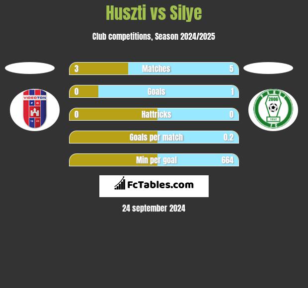 Huszti vs Silye h2h player stats