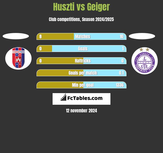 Huszti vs Geiger h2h player stats